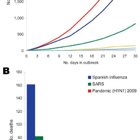 Epidemic simulation. A) Base case simulation assuming no protection... | Download Scientific Diagram