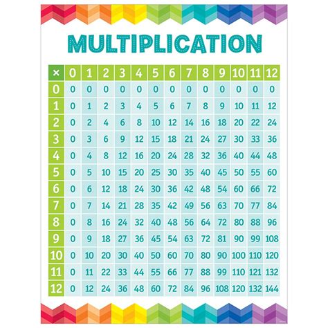 Times Table Chart Printable Up To 100