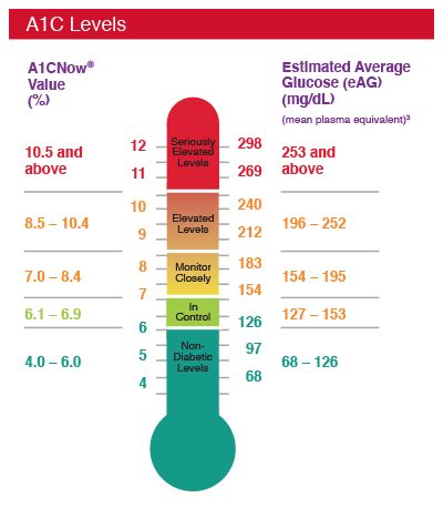 What Should A Normal Hemoglobin A1c Be - Peter Brown Bruidstaart