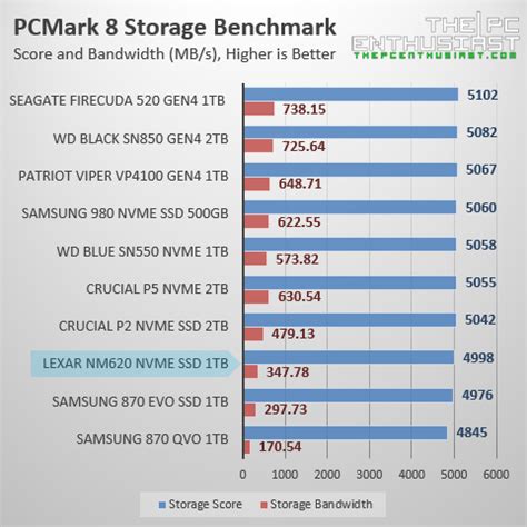 Lexar NM620 M.2 NVMe SSD Review 1TB Capacity - DRAM-less Good? | ThePCEnthusiast