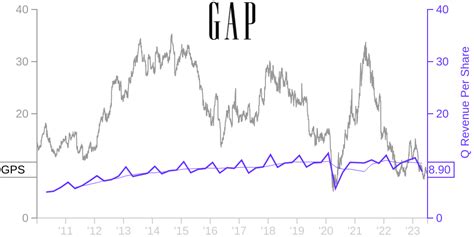 GPS Price Correlated With Financials For Gap