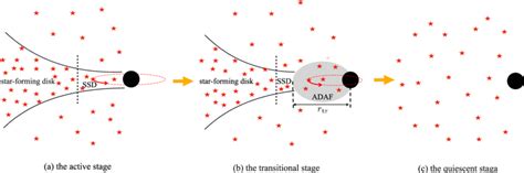 Schematic diagram of accretion disk evolution: the SMBH resides at the ...