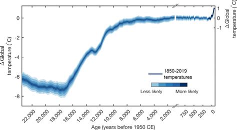 Global Temperatures Over Last 24,000 Years Show Today's Warming 'Unprecedented' | University of ...