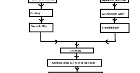 Civil Engineering materials.: Wet process - Cement manufacturing -Flow Diagram