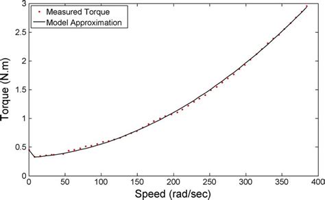 Measured pump torque-speed characteristics. | Download Scientific Diagram