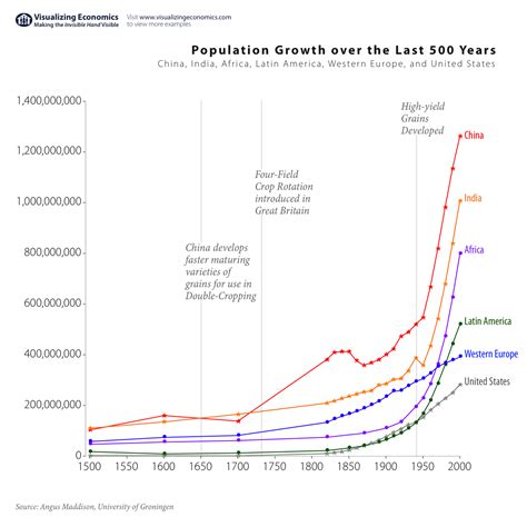 India Population Growth Graph