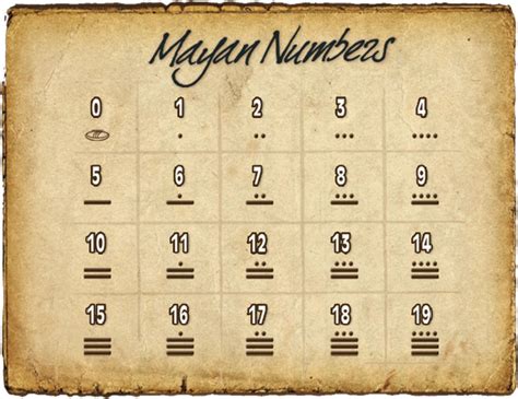 Pin by Evy Galan on numbers | Mayan numbers, Mayan number system, Number system