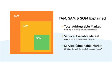 TAM SAM SOM- Meaning, Application, and Importance - SalesIntel