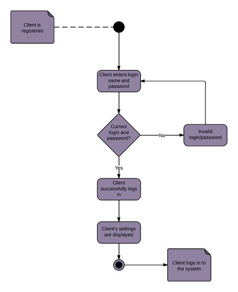 Uml Activity Diagram Process Model Rueben Majors | sexiezpix Web Porn