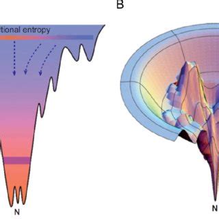 2: Illustration of a protein-folding energy landscape. A)... | Download ...