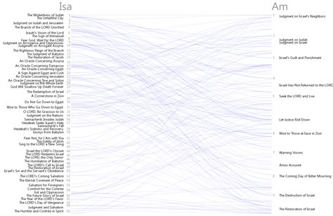 Bible Cross References Visualization