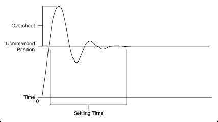 control system - Exact definition of overshoot - Electrical Engineering ...