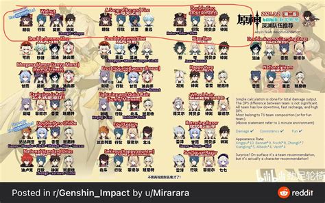 Just some ideas of top Hu Tao teams (circled) that was posted sometime in the past but they are ...