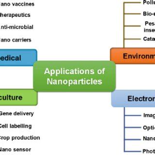 1 Various applications of nanotechnology | Download Scientific Diagram