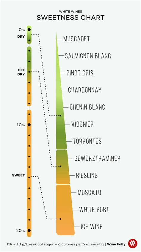 Wines Listed from Dry to Sweet (Charts) | Wine Folly