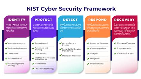 Nist Cybersecurity Framework Template – NBKomputer