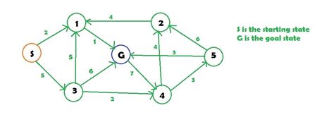 Uniform Cost Search Algorithm