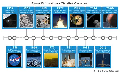 Space Exploration: timeline overview [OC] : r/space