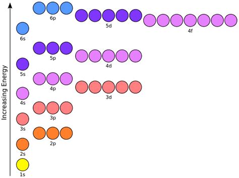 Electron Configuration Orbital Diagram Worksheet