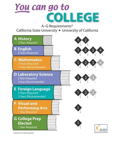 MESA - Learn About the 'A-G' Requirements - USC Viterbi | K-12 Outreach