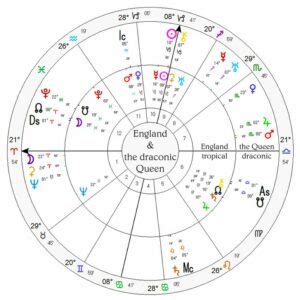 What is Draconic Birth Chart? [How to Read Guide] - Astro Seek