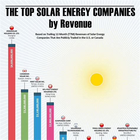 The Top Solar Energy Companies by Revenue : r/GreenEnergy