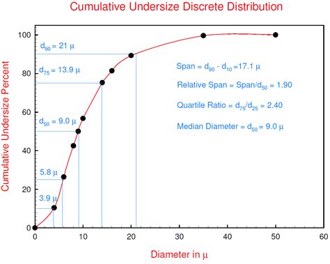 What is a Discrete Particle Size Distribution? - Brookhaven Instruments