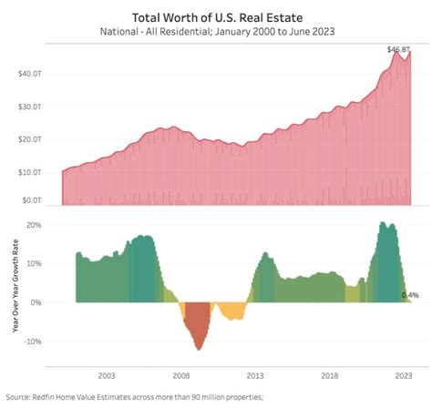 U.S. Housing Hits Record Setting $47 Trillion in Total Value in June - WORLD PROPERTY JOURNAL ...