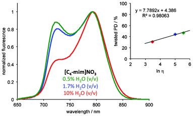 Effect of ionic liquids on the conformation of a porphyrin -based viscometer - RSC Advances (RSC ...