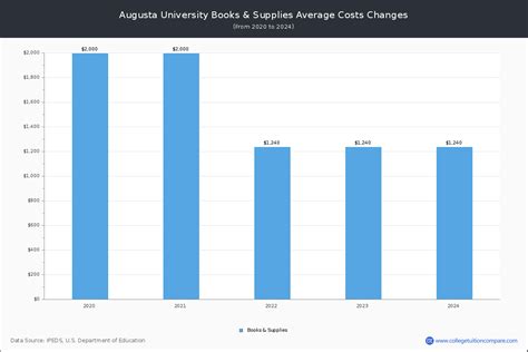 Augusta University - Tuition & Fees, Net Price