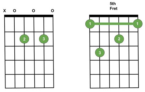 How To Play An A7 Guitar Chord | Guitarkind