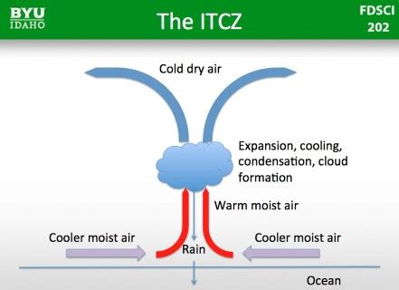 Mechanism of Indian Monsoons | PMF IAS