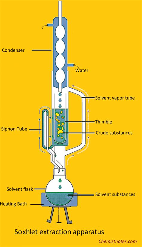 Soxhlet Extraction: Principle, Extraction procedure, and Apparatus - Chemistry Notes