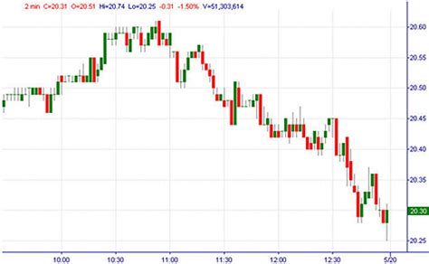 Intraday Trading Chart