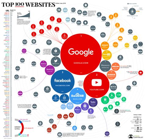 Ranking the Top 100 Websites in the World