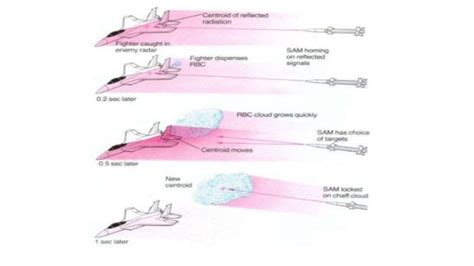 CFD (Chaff and Flares Dispense)