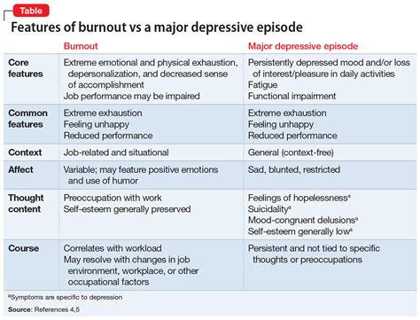 Physician burnout vs depression: Recognize the signs | MDedge Psychiatry