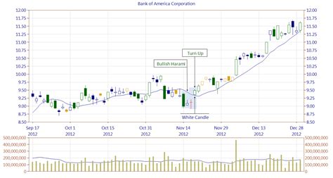 Bullish Harami