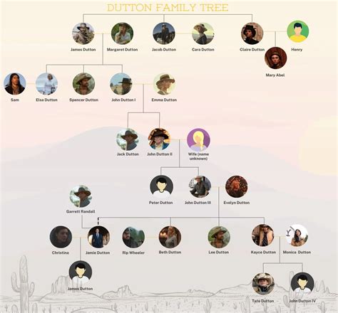 The Dutton Family Tree From ‘1883’, ‘1923’, and ‘Yellowstone’, Explained