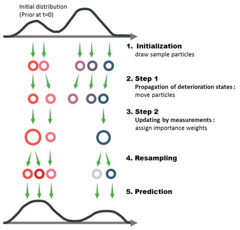 Sensors | Free Full-Text | Particle Filter Based Monitoring and ...