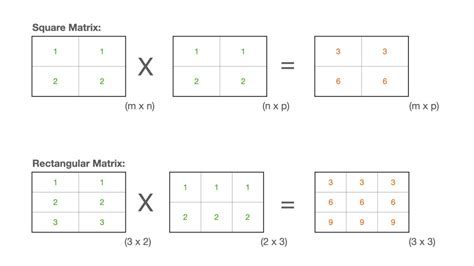 Programme pour multiplier deux matrices – StackLima