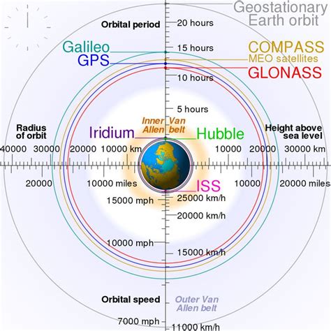 Low Earth orbit - Wikipedia | Earth orbit, Satellite orbits ...