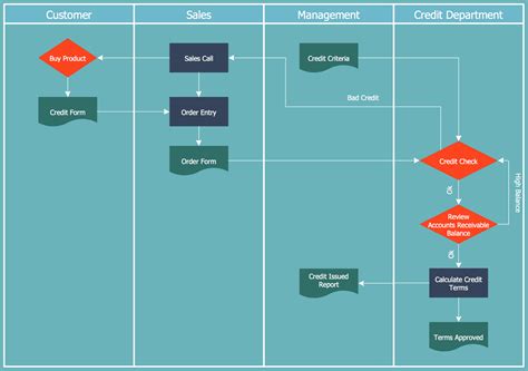 Free Cross Functional Flowchart Template