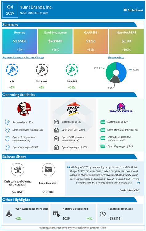 Yum! Brands (YUM): Q4 2019 Earnings Snapshot | AlphaStreet