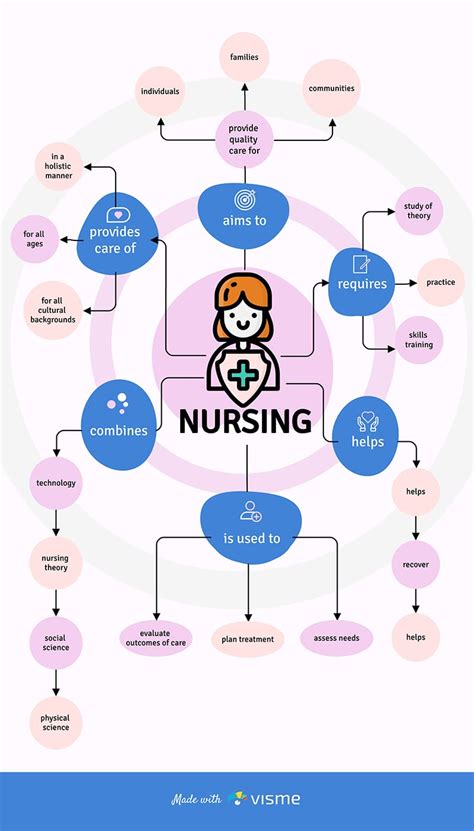 Nursing Concept Map Template | Visme