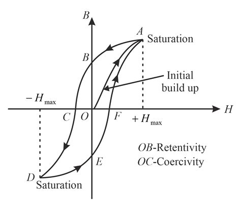 Explain the phenomenon of hysteresis in magnetic materials Draw a ...