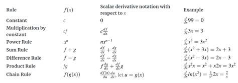 The Matrix Calculus You Need For Deep Learning (Notes from a paper by ...