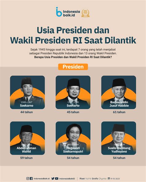 Usia Presiden dan Wakil Presiden RI Saat Dilantik | Indonesia Baik