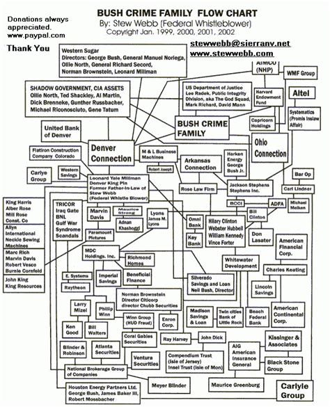 Bush-Family-Flow-Chart.jpg – Christic Institute Archives