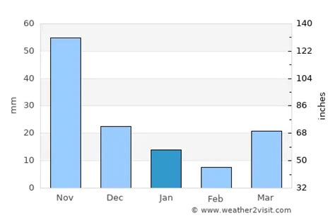 Chiang Rai Weather in January 2025 | Thailand Averages | Weather-2-Visit